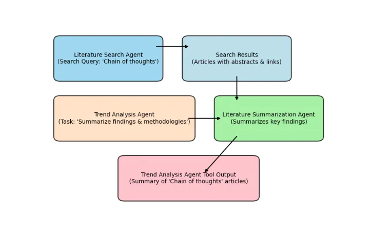 The figure provides an overview of the agents’ operations.