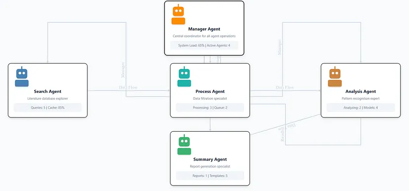 The image illustrates an example of agent coordination in collaboratively solving a complex task.